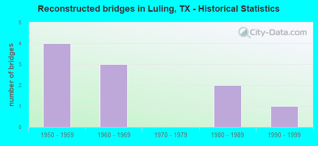 Reconstructed bridges in Luling, TX - Historical Statistics