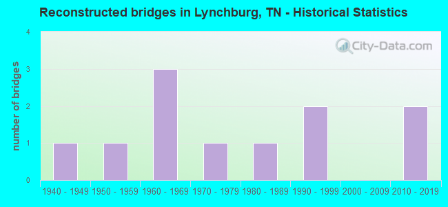 Reconstructed bridges in Lynchburg, TN - Historical Statistics
