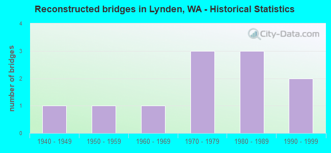Reconstructed bridges in Lynden, WA - Historical Statistics