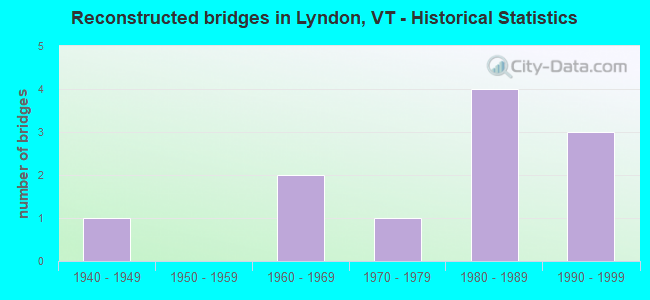 Reconstructed bridges in Lyndon, VT - Historical Statistics