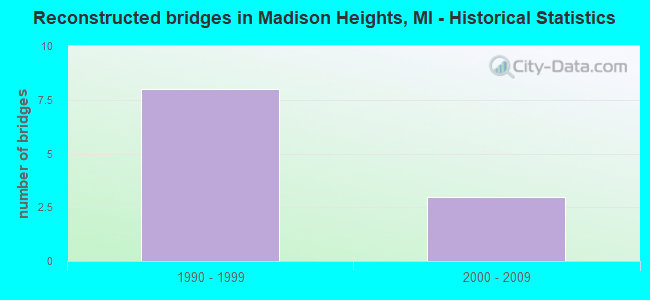 Reconstructed bridges in Madison Heights, MI - Historical Statistics