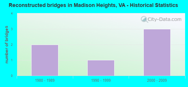 Reconstructed bridges in Madison Heights, VA - Historical Statistics