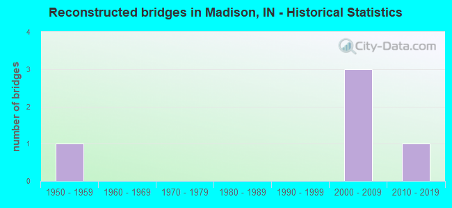 Reconstructed bridges in Madison, IN - Historical Statistics