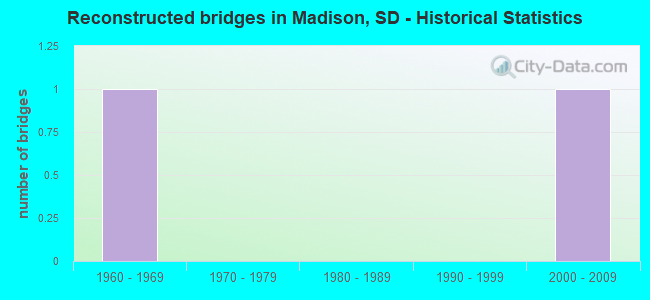 Reconstructed bridges in Madison, SD - Historical Statistics