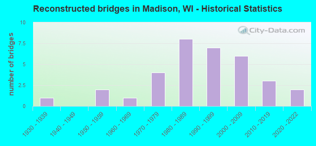 Reconstructed bridges in Madison, WI - Historical Statistics