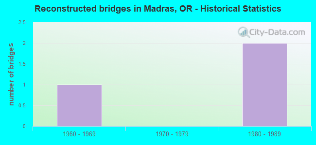 Reconstructed bridges in Madras, OR - Historical Statistics