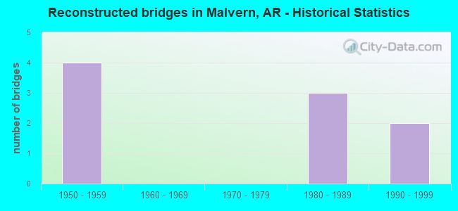 Reconstructed bridges in Malvern, AR - Historical Statistics