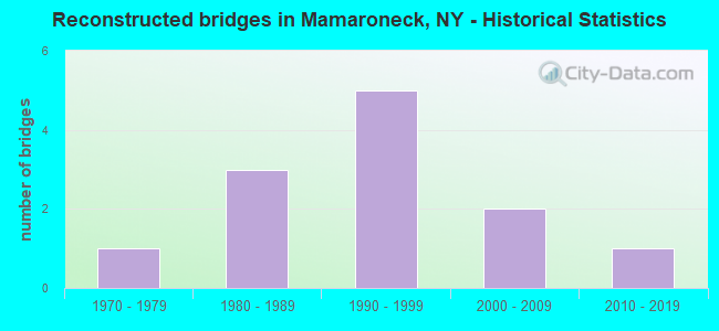 Reconstructed bridges in Mamaroneck, NY - Historical Statistics