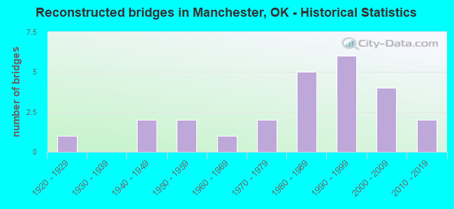 Reconstructed bridges in Manchester, OK - Historical Statistics