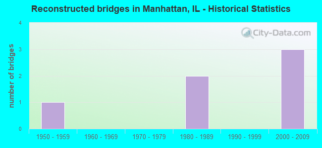 Reconstructed bridges in Manhattan, IL - Historical Statistics