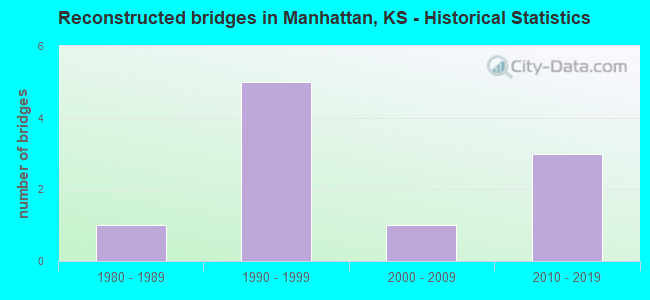 Reconstructed bridges in Manhattan, KS - Historical Statistics