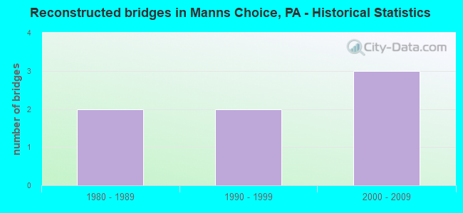 Reconstructed bridges in Manns Choice, PA - Historical Statistics