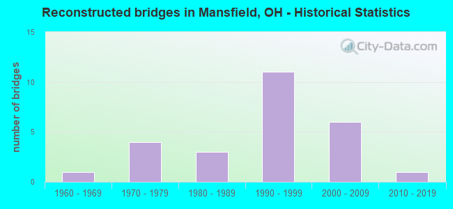 Reconstructed bridges in Mansfield, OH - Historical Statistics