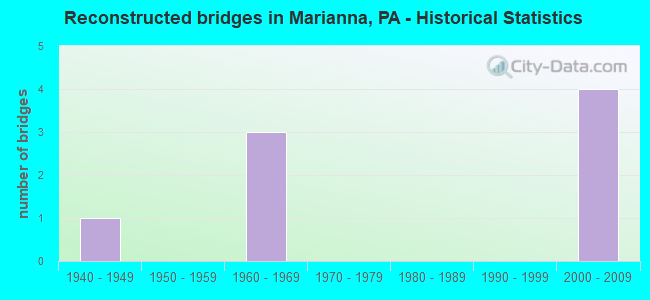 Reconstructed bridges in Marianna, PA - Historical Statistics