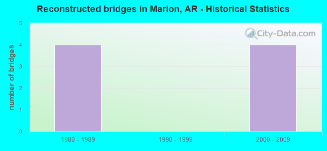 Reconstructed bridges in Marion, AR - Historical Statistics