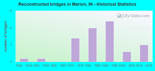 Reconstructed bridges in Marion, IN - Historical Statistics