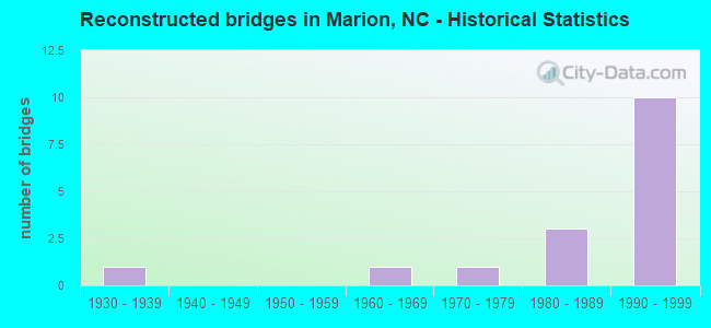 Reconstructed bridges in Marion, NC - Historical Statistics