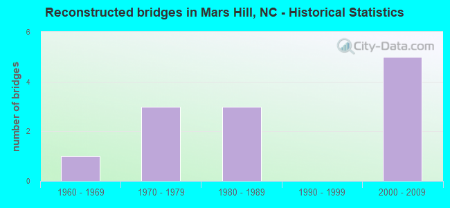 Reconstructed bridges in Mars Hill, NC - Historical Statistics