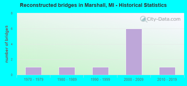 Reconstructed bridges in Marshall, MI - Historical Statistics