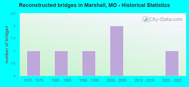 Reconstructed bridges in Marshall, MO - Historical Statistics