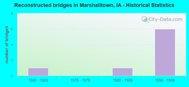 Reconstructed bridges in Marshalltown, IA - Historical Statistics