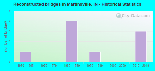 Reconstructed bridges in Martinsville, IN - Historical Statistics
