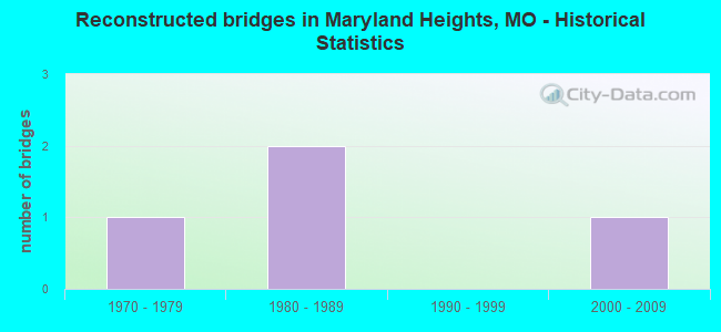 Reconstructed bridges in Maryland Heights, MO - Historical Statistics