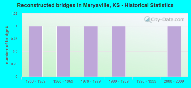 Reconstructed bridges in Marysville, KS - Historical Statistics