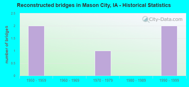 Reconstructed bridges in Mason City, IA - Historical Statistics