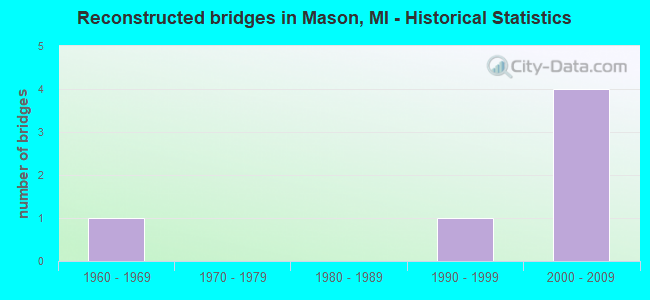 Reconstructed bridges in Mason, MI - Historical Statistics