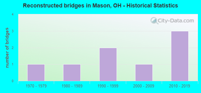 Reconstructed bridges in Mason, OH - Historical Statistics
