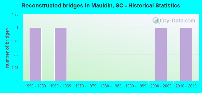 Reconstructed bridges in Mauldin, SC - Historical Statistics