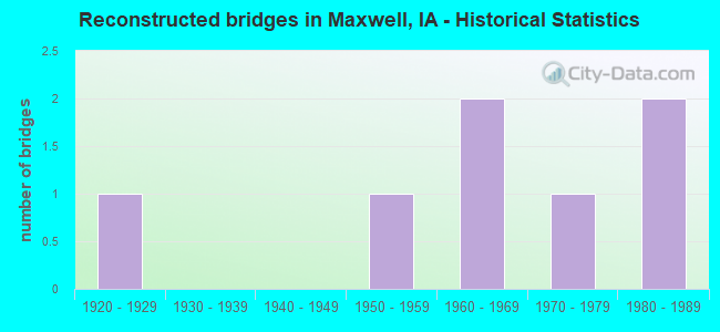 Reconstructed bridges in Maxwell, IA - Historical Statistics