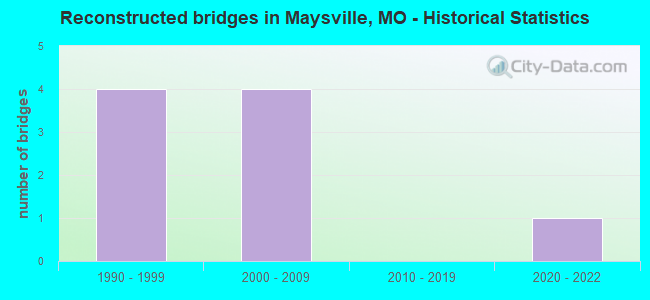 Reconstructed bridges in Maysville, MO - Historical Statistics
