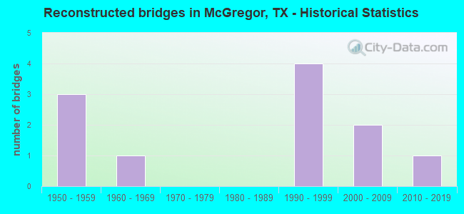 Reconstructed bridges in McGregor, TX - Historical Statistics