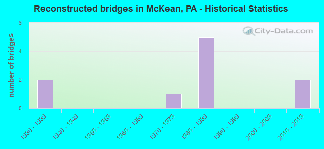 Reconstructed bridges in McKean, PA - Historical Statistics