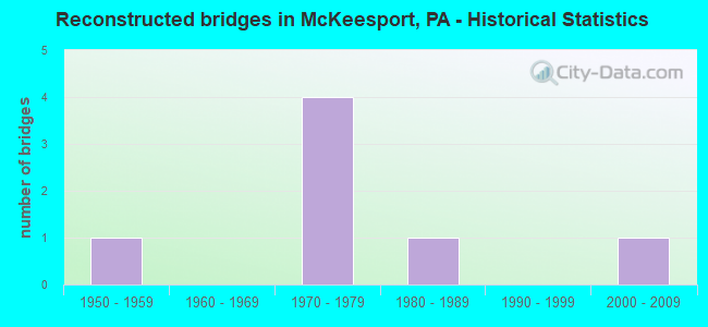 Reconstructed bridges in McKeesport, PA - Historical Statistics