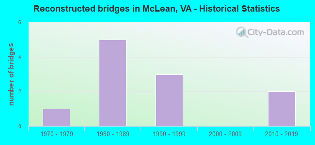 Reconstructed bridges in McLean, VA - Historical Statistics