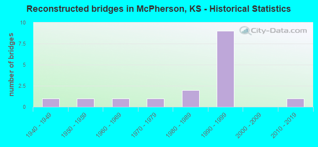 Reconstructed bridges in McPherson, KS - Historical Statistics