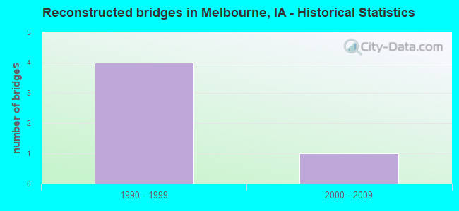 Reconstructed bridges in Melbourne, IA - Historical Statistics