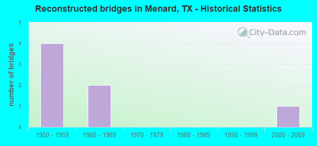 Reconstructed bridges in Menard, TX - Historical Statistics