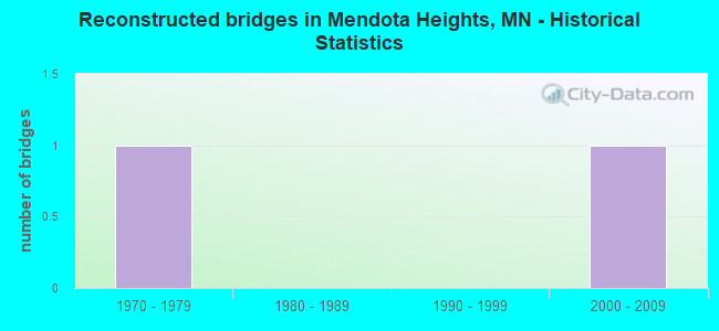 Reconstructed bridges in Mendota Heights, MN - Historical Statistics