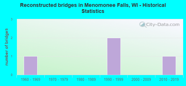 Reconstructed bridges in Menomonee Falls, WI - Historical Statistics