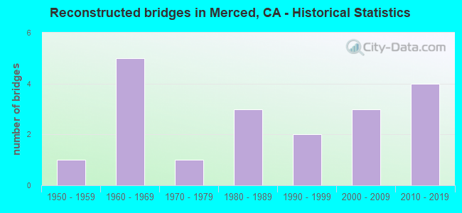 Reconstructed bridges in Merced, CA - Historical Statistics