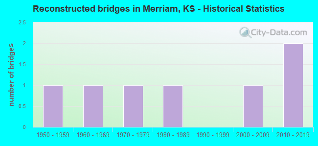 Reconstructed bridges in Merriam, KS - Historical Statistics