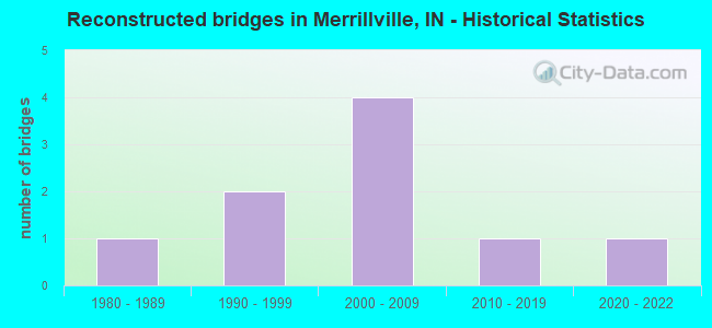 Reconstructed bridges in Merrillville, IN - Historical Statistics