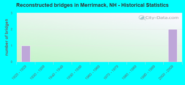 Reconstructed bridges in Merrimack, NH - Historical Statistics