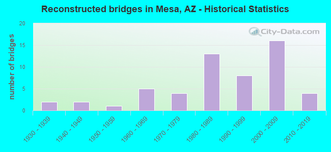 Reconstructed bridges in Mesa, AZ - Historical Statistics