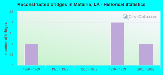 Reconstructed bridges in Metairie, LA - Historical Statistics