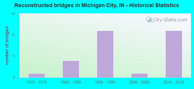 Reconstructed bridges in Michigan City, IN - Historical Statistics